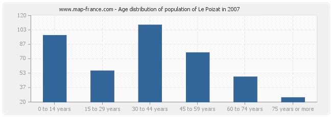 Age distribution of population of Le Poizat in 2007